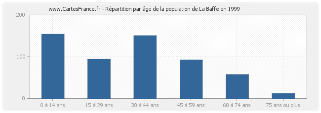 Répartition par âge de la population de La Baffe en 1999